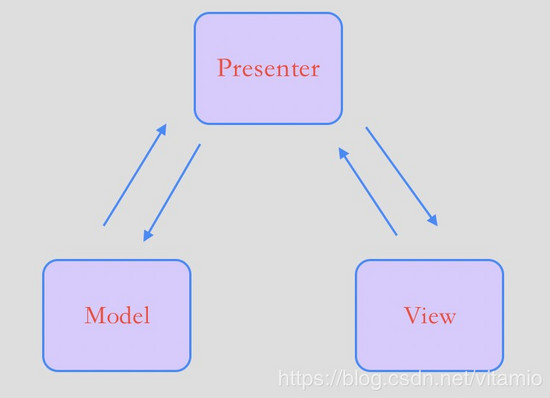 Android MVP架构从入门到精通-真枪实弹