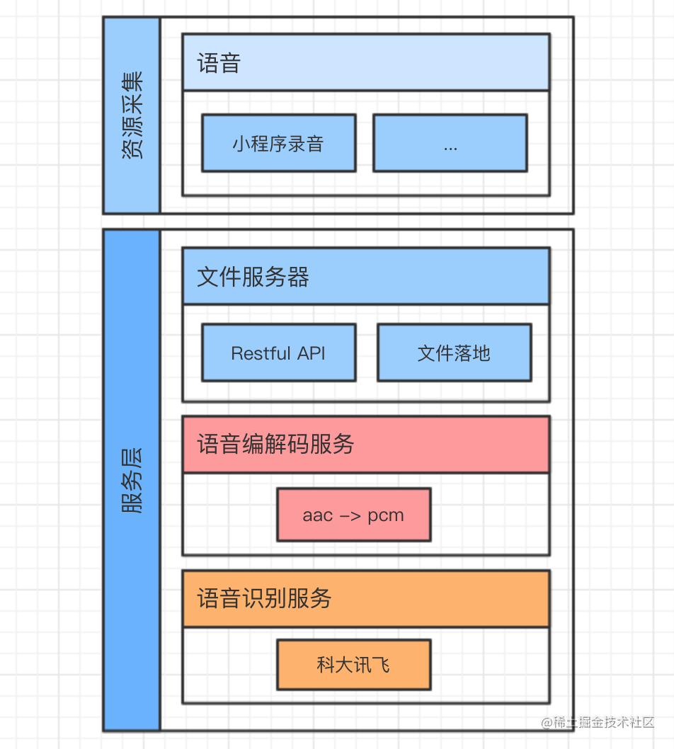 30分鐘實現小程序語音識別