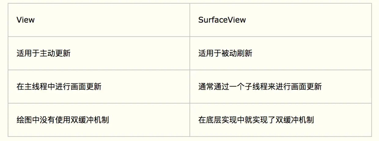 SurfaceView和View对比