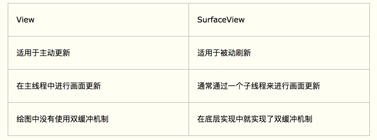 SurfaceView和View对比