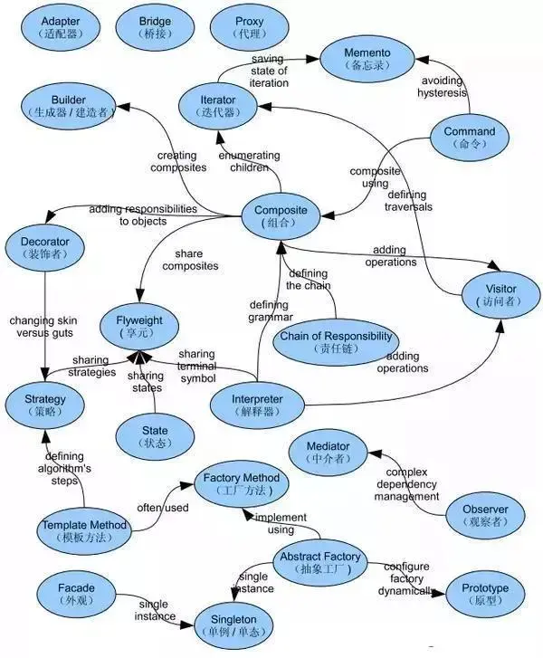 阿里P7大牛细说架构——设计模式专栏