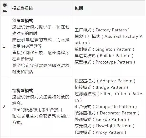 阿里P7大牛细说架构——设计模式专栏