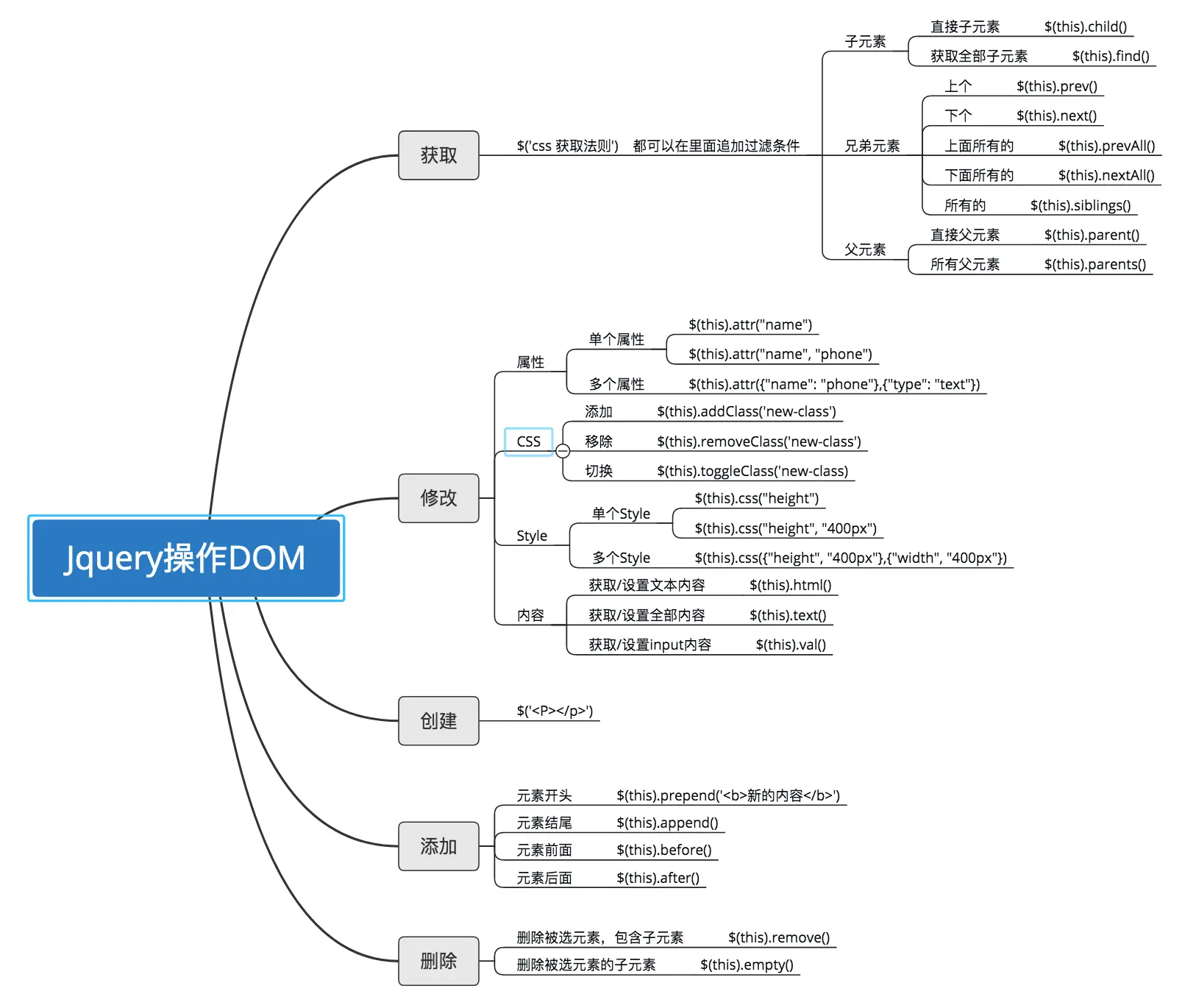 Jquery操作DOM
