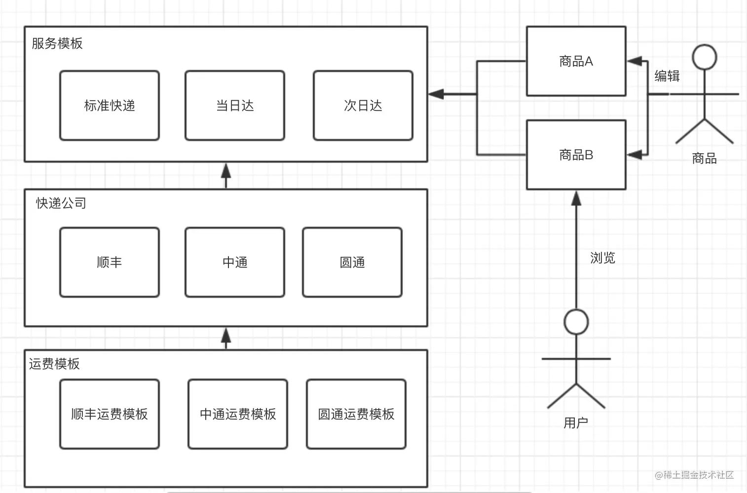 基于中台思想的物流系统设计（四）：物流服务与物流详情