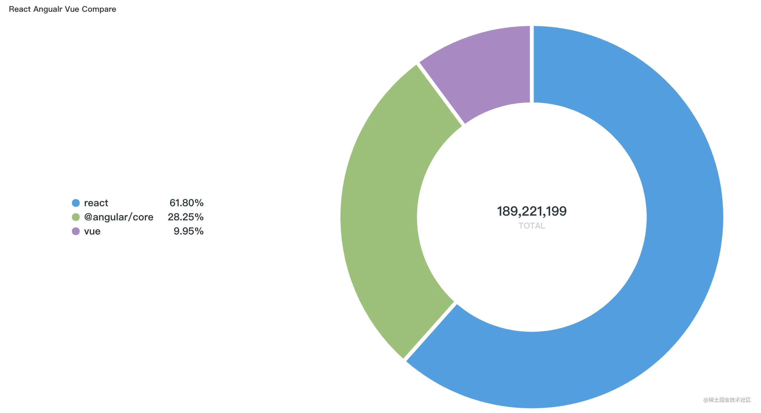NPM生态报告，React和Vue的差距居然这么大？[通俗易懂]_https://bianchenghao6.com/blog_Vue_第5张