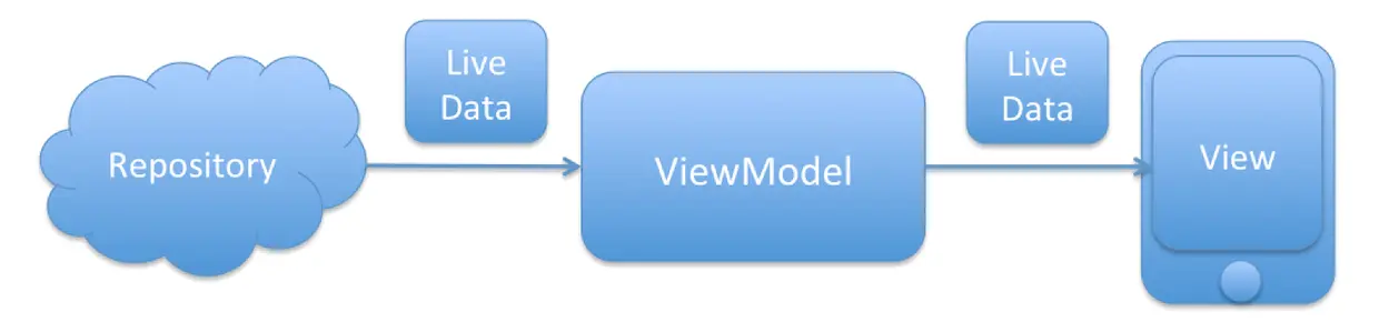 7-Transformations.Map-Repository-LiveData.png