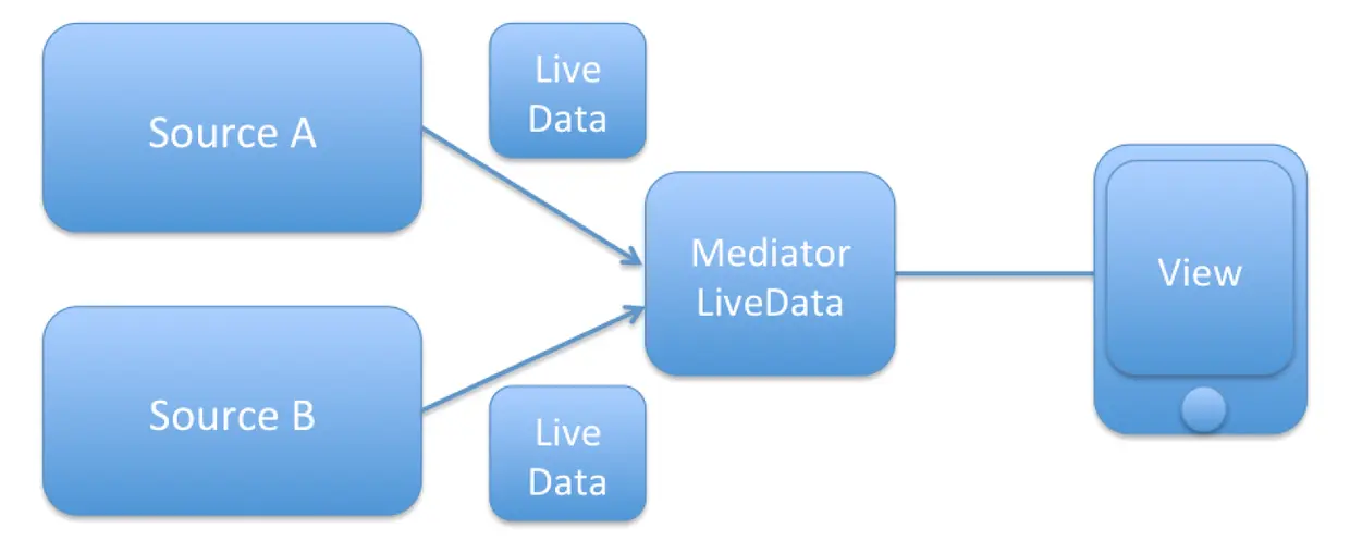 10-MediatorLiveData.png