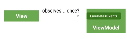 2-LiveData-Once-View.png