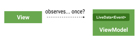 2-LiveData-Once-View.png