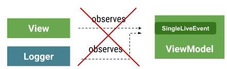 3-LiveData-SingleLiveEvent-Issue.png