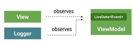 4With an Event wrapper, you can add multiple observers to a single-use event