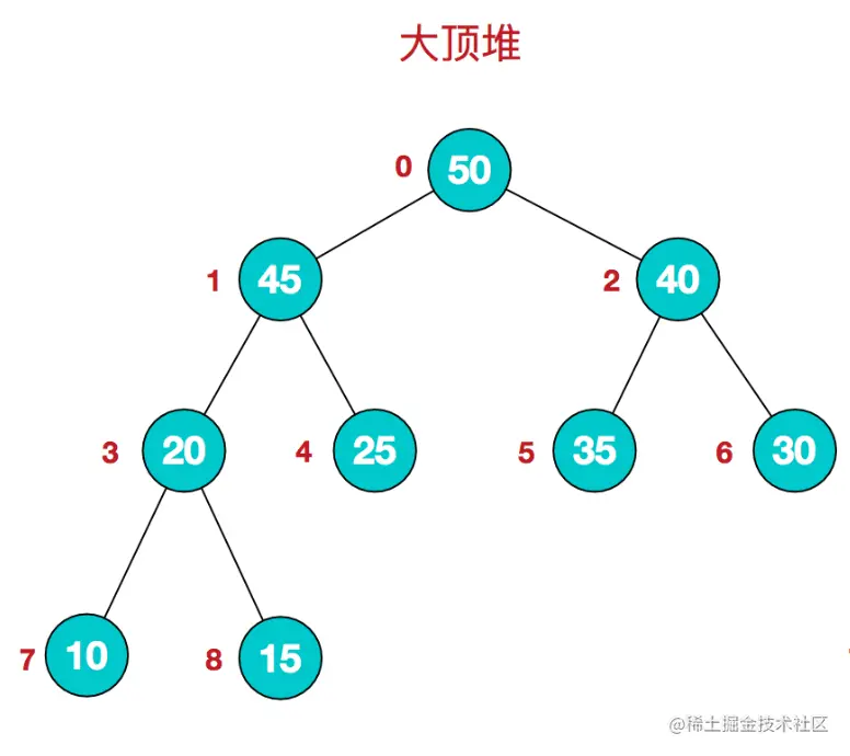 五分钟看懂一个高难度的排序：堆排序