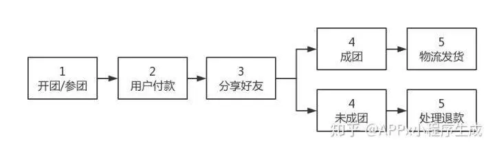 APPx拼团功能上线