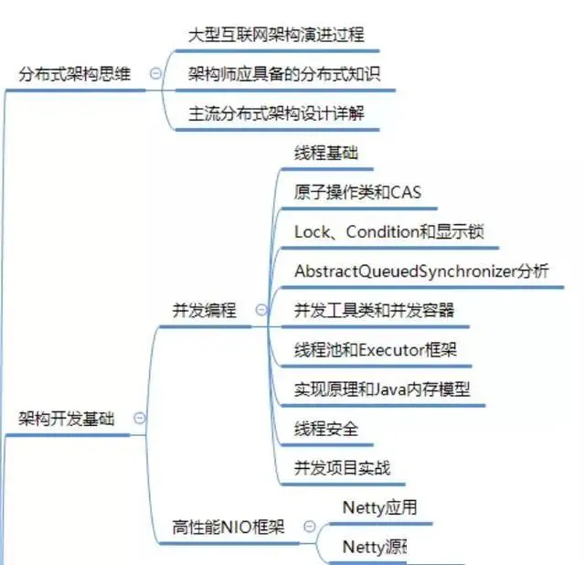 看看阿里大牛Peter是如何理解：高可用、高并发、分布式架构思维