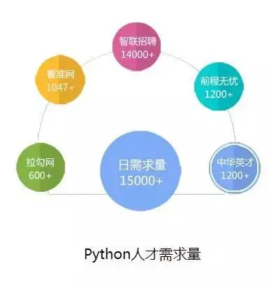 月入20K，眼红了么？Python 工程师薪资再刷IT标准