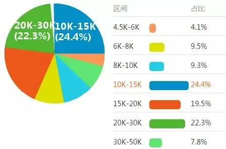 月入20K，眼红了么？Python 工程师薪资再刷IT标准