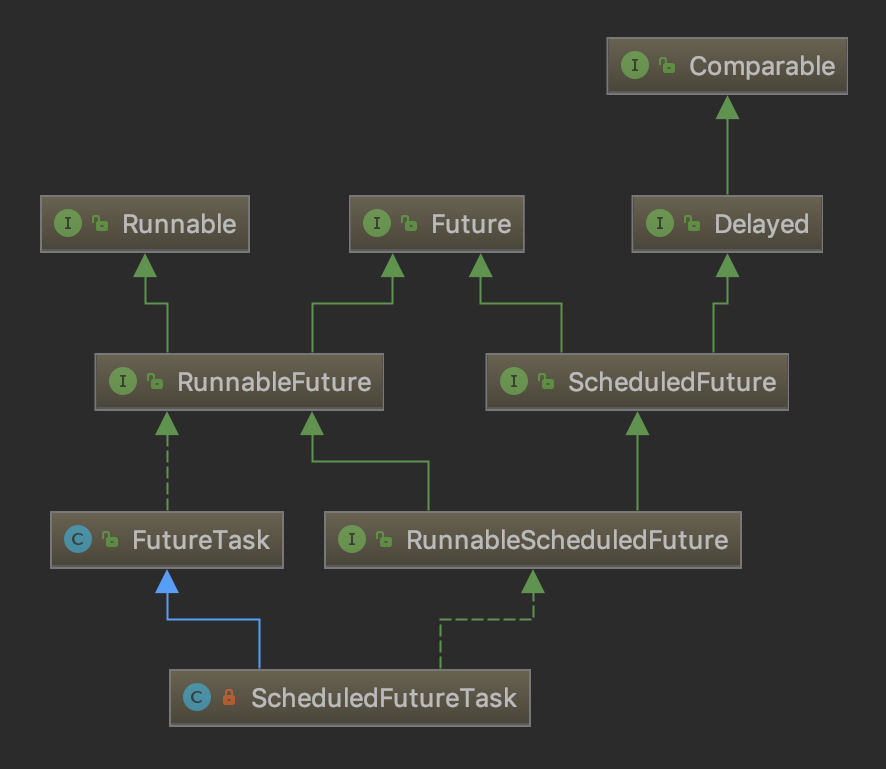 ScheduledFutureTask类层次结构.png