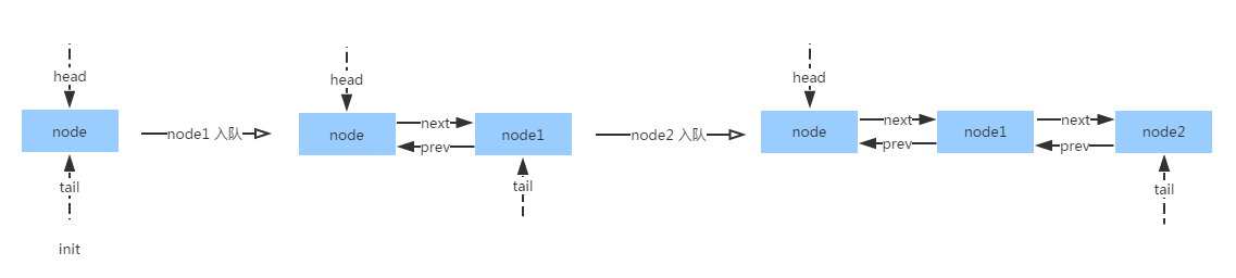 AQS节点入队过程