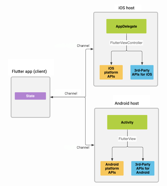 PlatformChannels