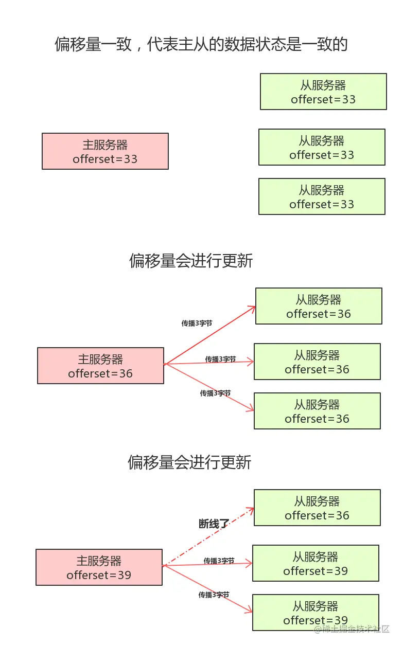 复制偏移量