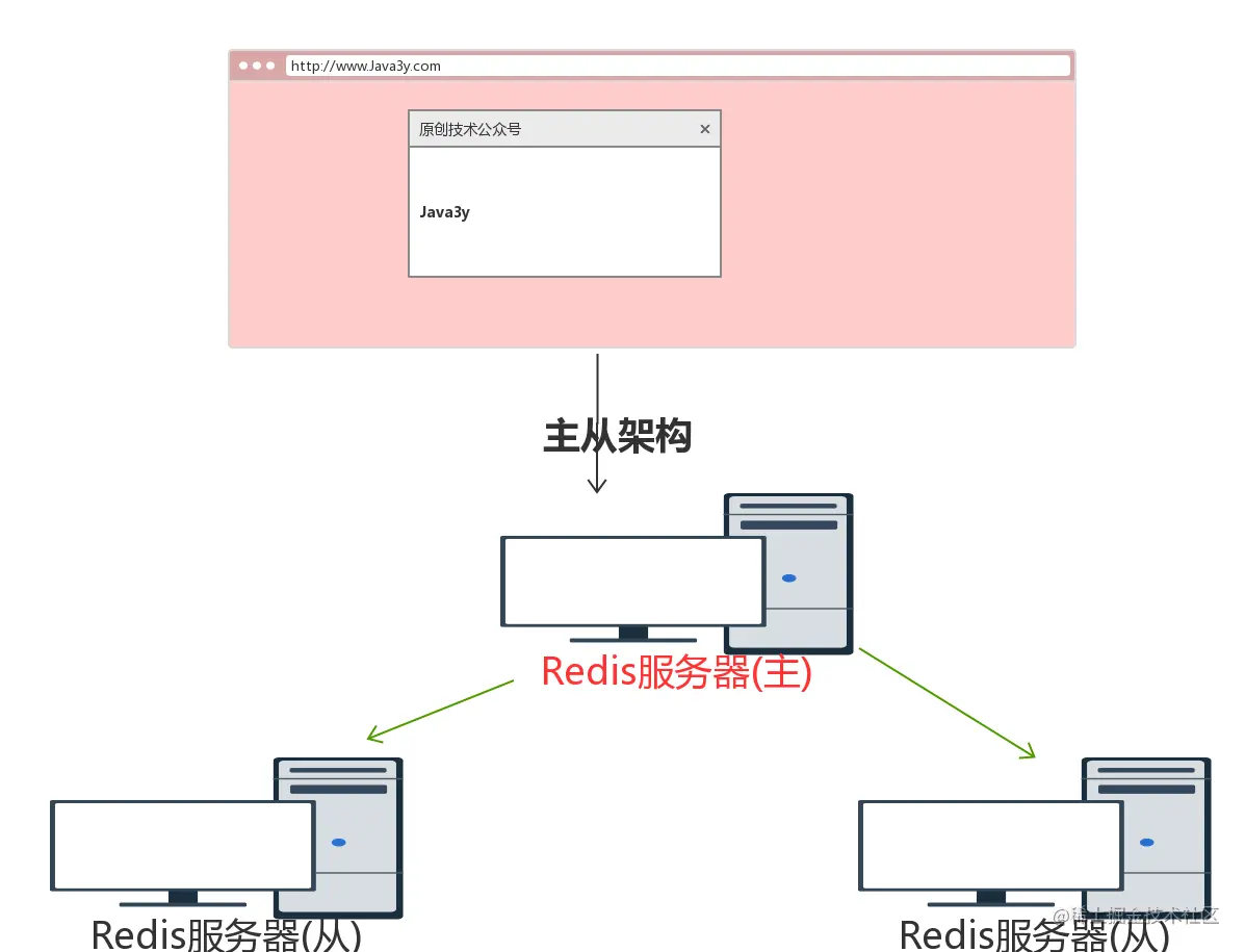 主从架构