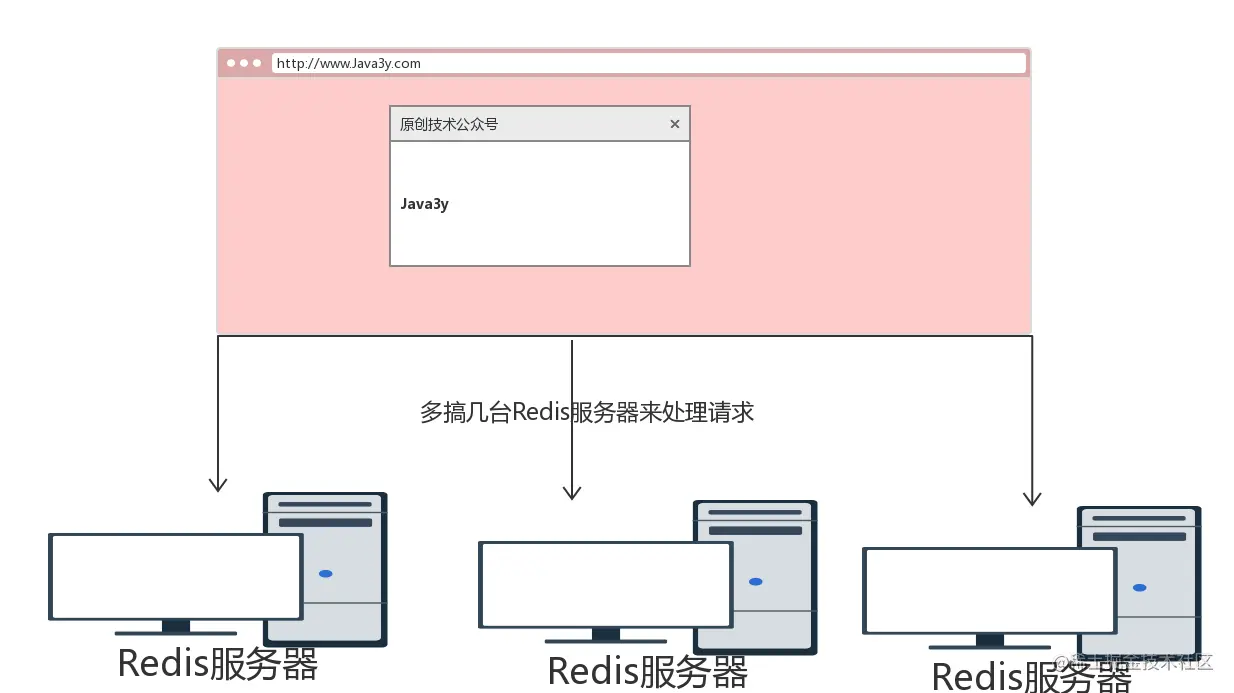 多搞几台Redis服务器