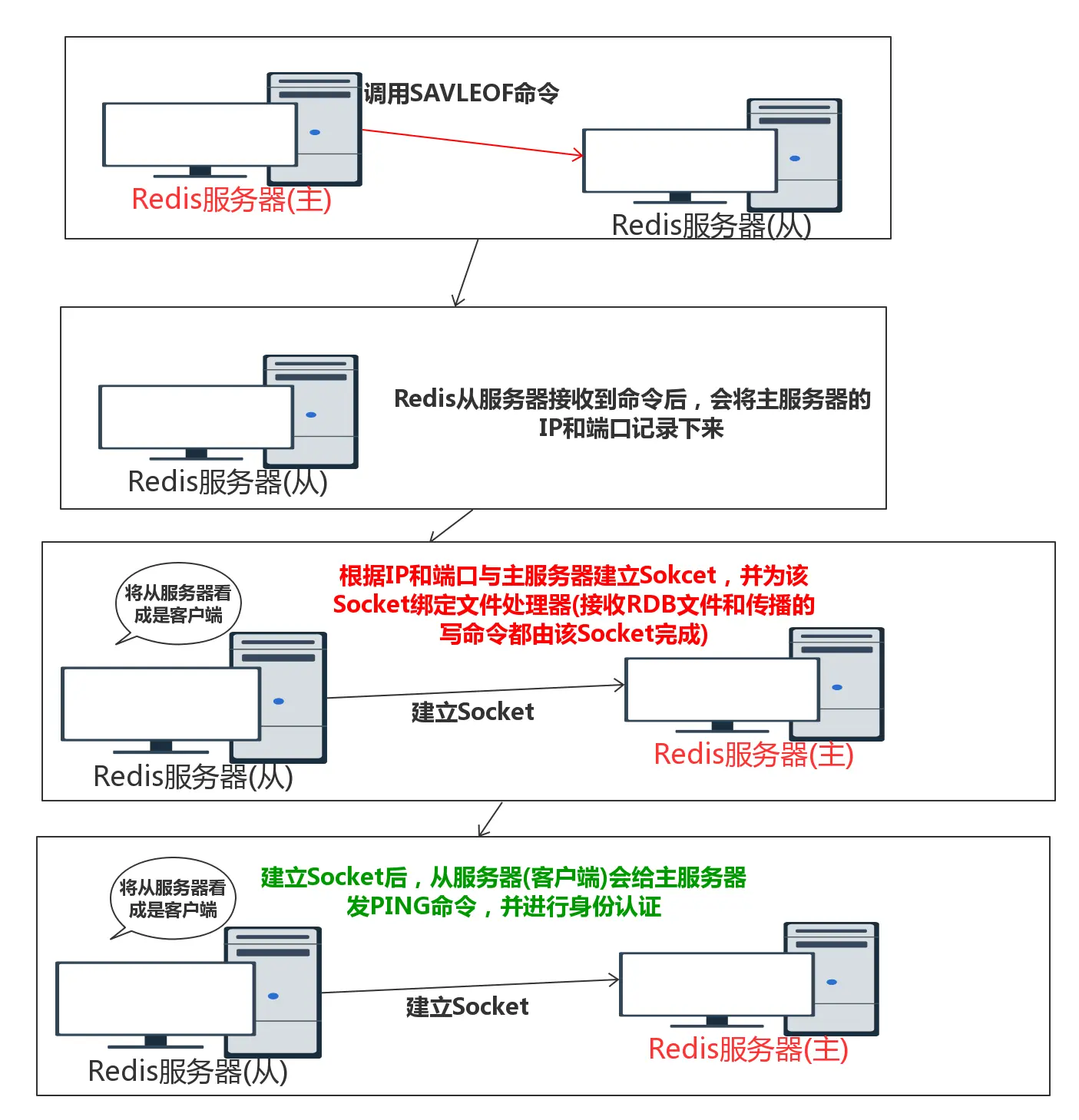 Redis复制的前置工作