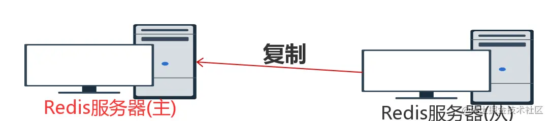 复制