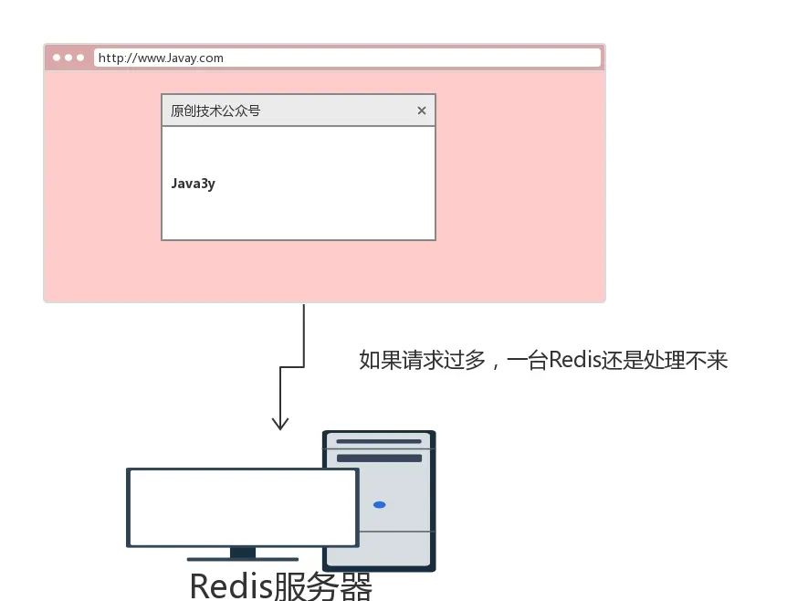 一台Redis撑不住