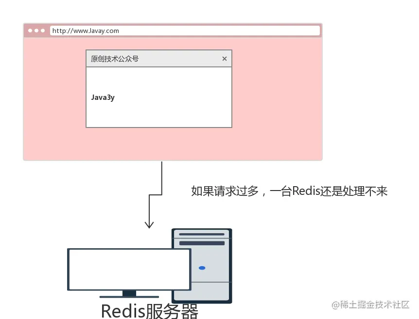一台Redis撑不住