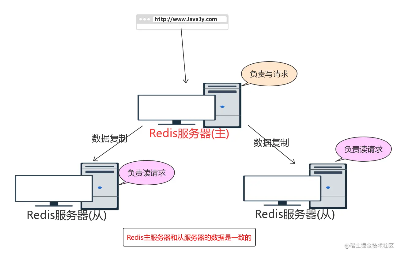 主从架构特点