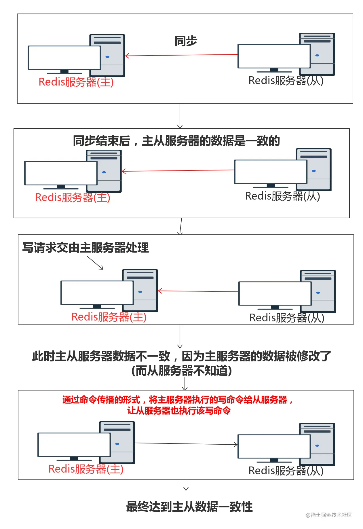 主从数据一致性