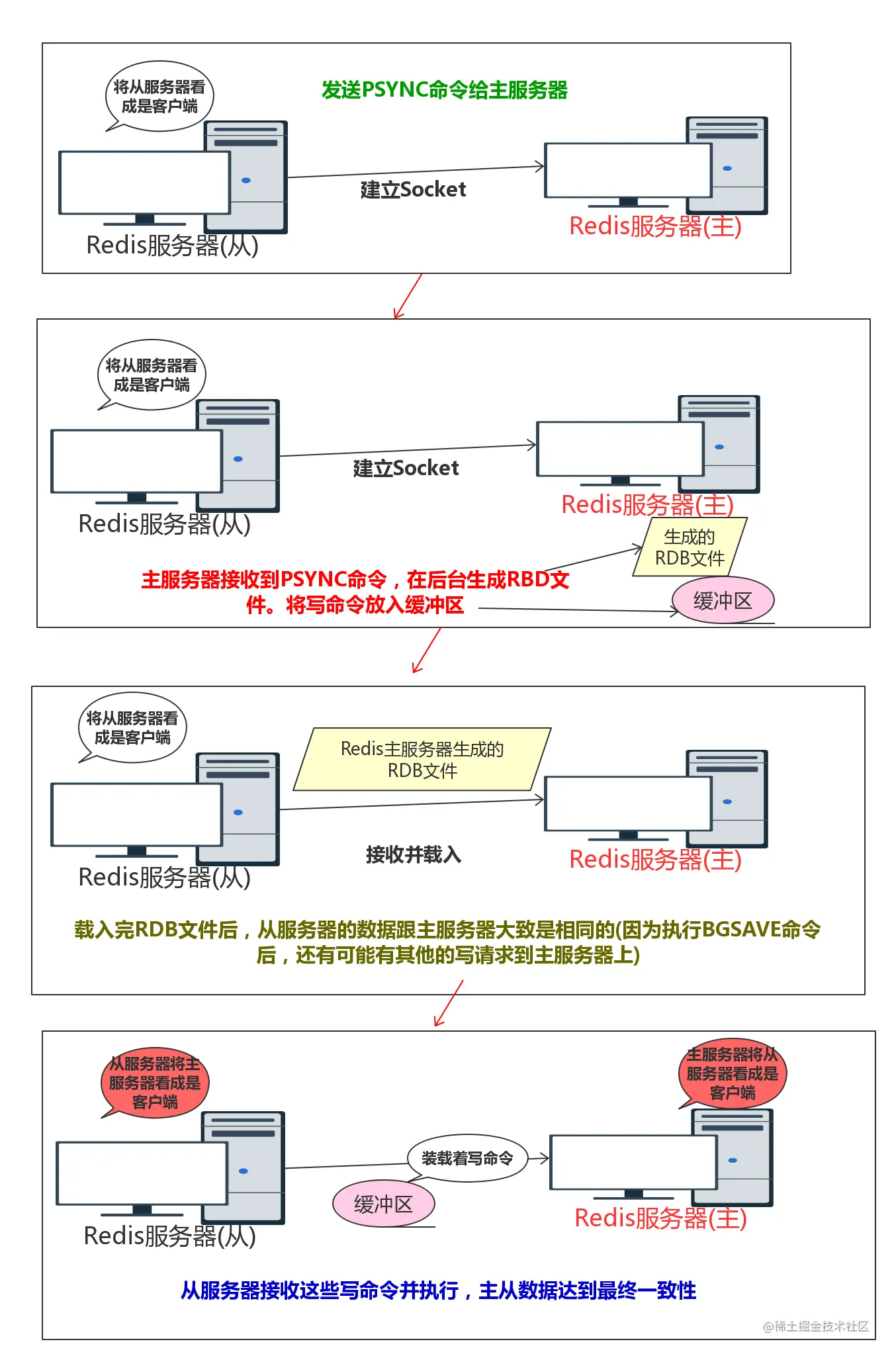 完整重同步