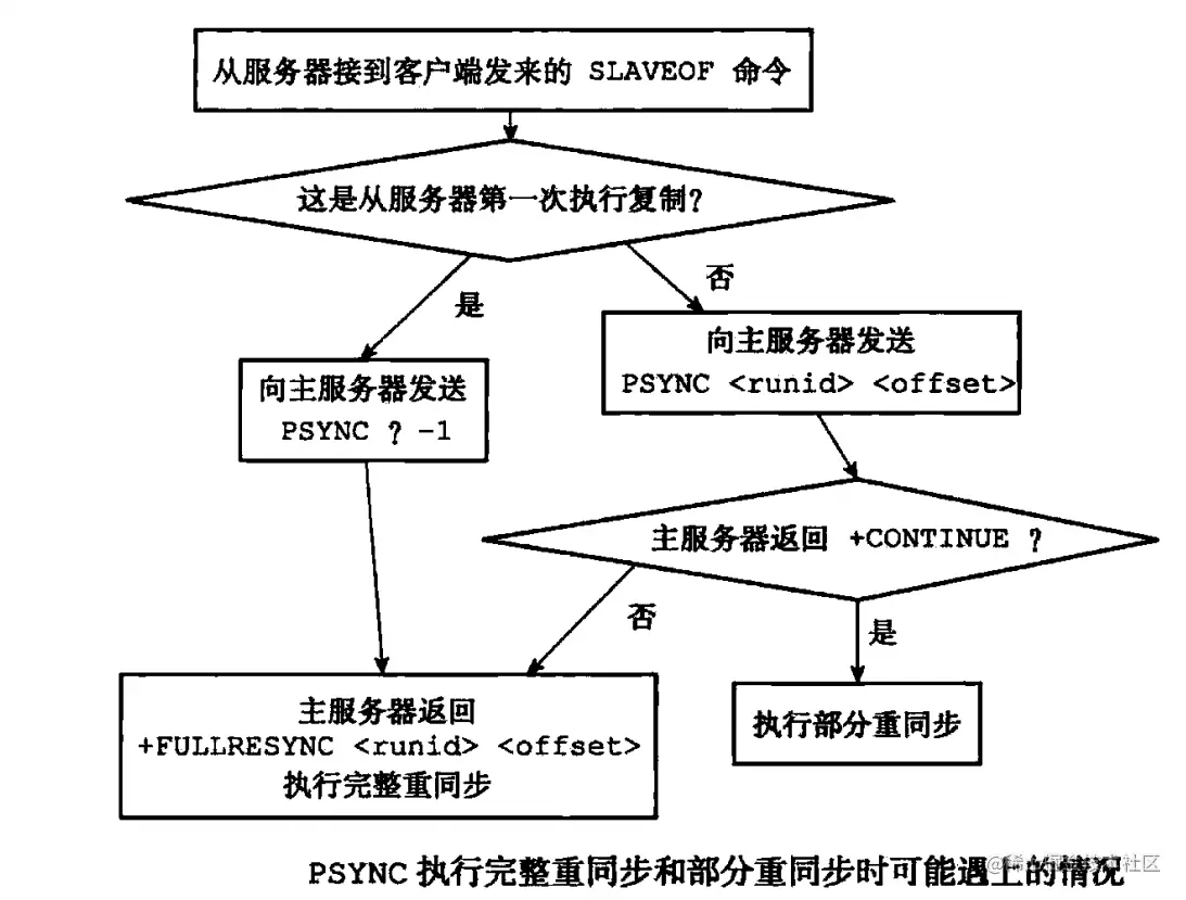 同步的流程