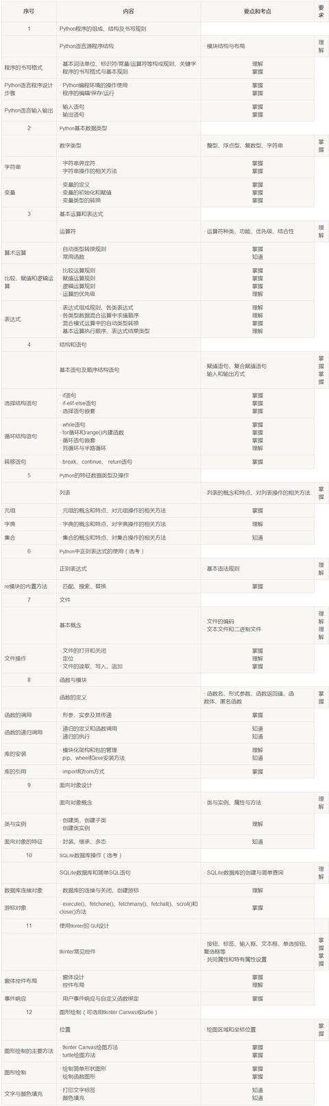 计算机二级考试Python考试内容大纲，二级考试还是很简单的