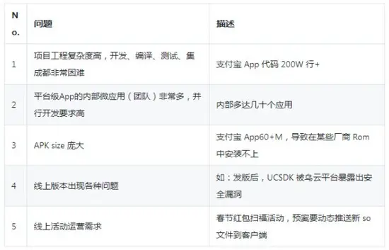 支付宝客户端架构解析：Android 容器化框架初探