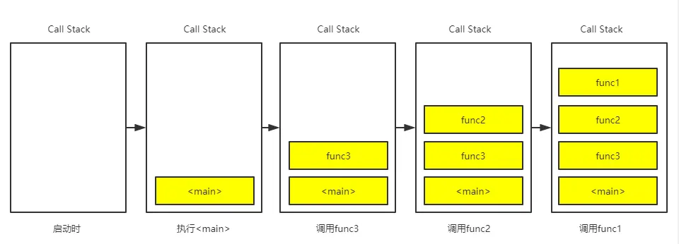 Call Stack Push