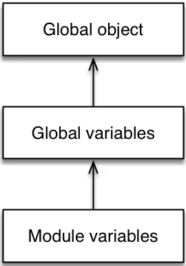 variables----environment_chain