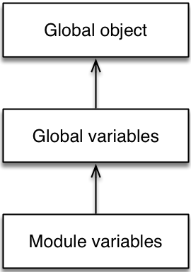 variables----environment_chain