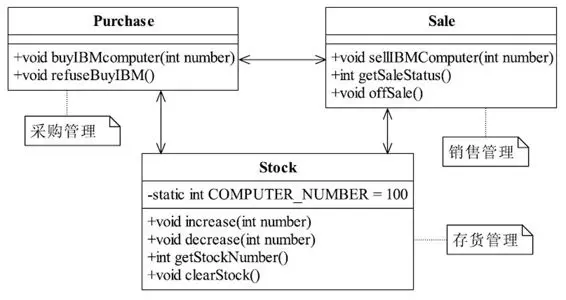 简单的进销存类图