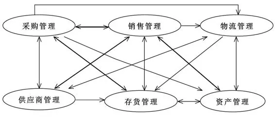 扩展后的进销存示意图