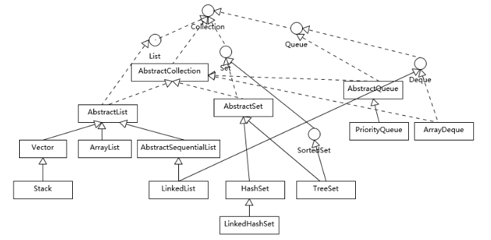 数据容器关系图
