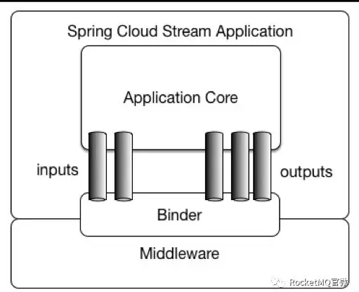 该图片引自spring cloud stream