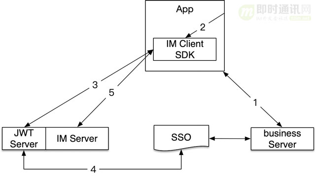即时通讯安全篇（七）：用JWT技术解决IM系统Socket长连接的身份认证痛点_3.jpg