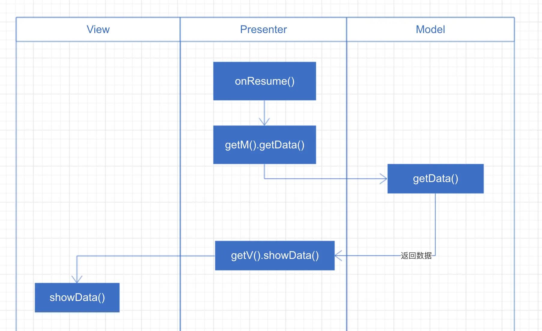 将Activity/Fragment作为P的流程