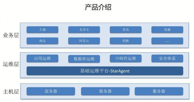 双11黑科技，阿里百万级服务器自动化运维系统StarAgent揭秘