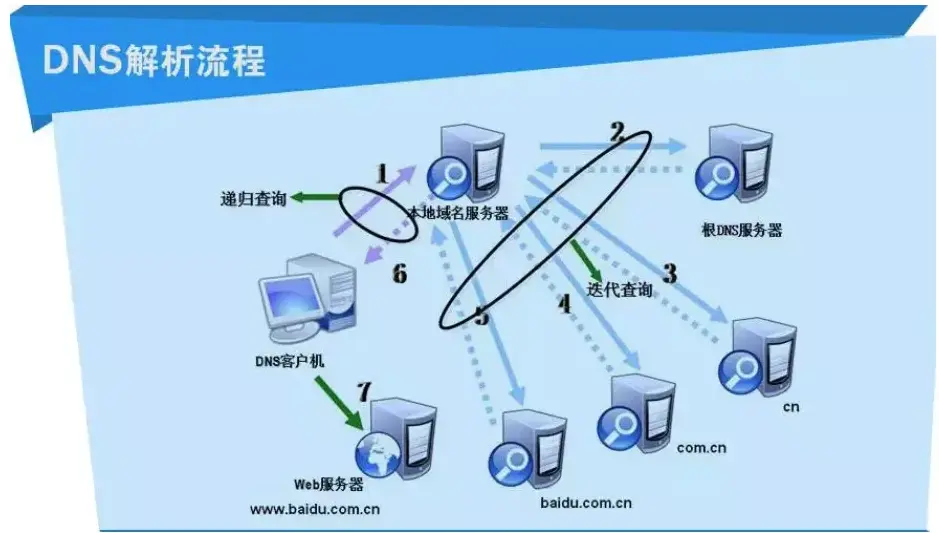 dns流程图