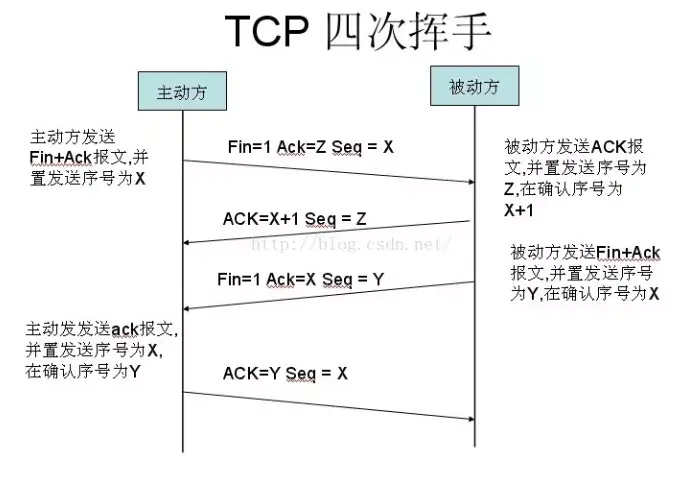 TCP四次挥手