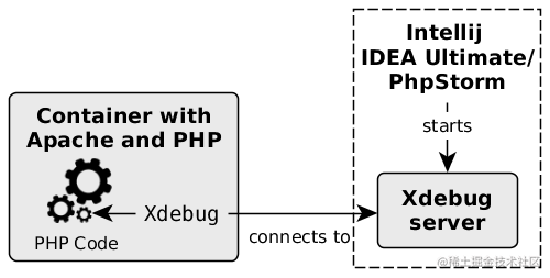 The code debugging tool Xdebug is recommended - Moment For Technology