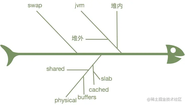 Linux之《荒岛余生》（三）内存篇从一个故事开始排查内